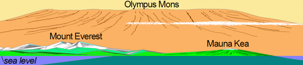 Olympus Mons size compared to Mount Everest