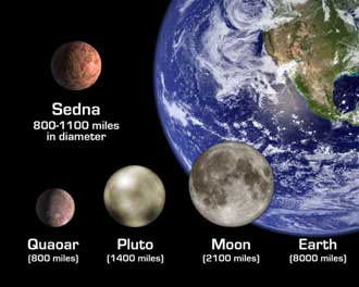 Artists Concept of Sedna in relation to other bodies in the solar system