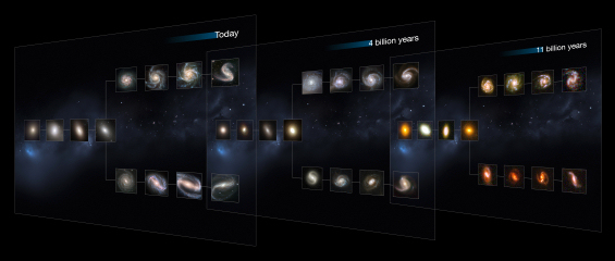 Galaxies Today, 4 Billion Years Ago and 11 Billion Years Ago