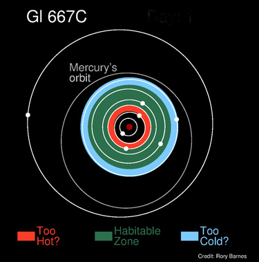 Gliese 667C System