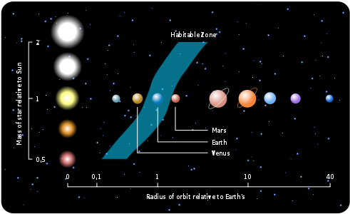 Habitable Zone Relative to Size of Star