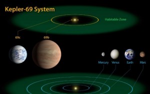 Kepler 69 and Solar System<br />
Habitable Zone